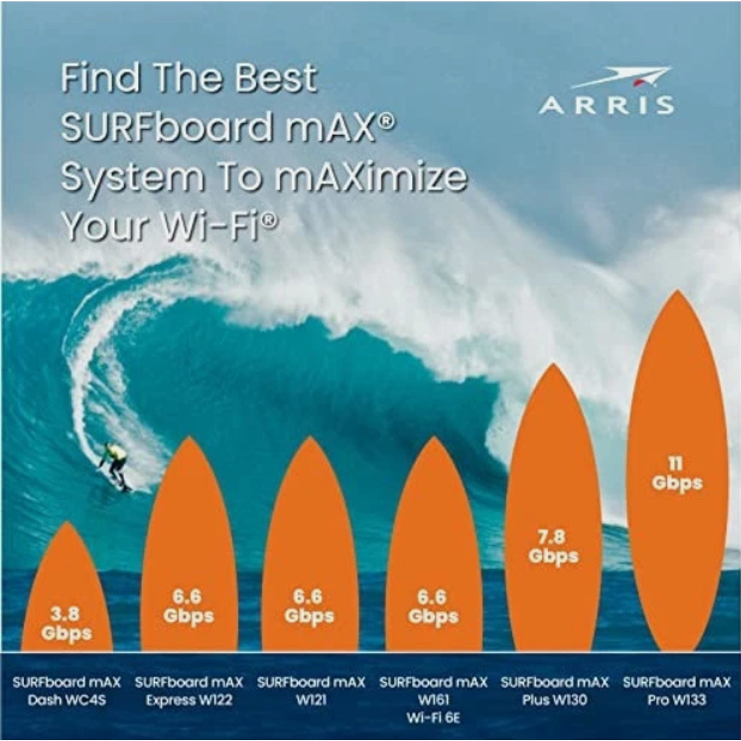 ARRIS SURFBOARD MAX 6E W161 TRI-BAND MESH WI-FI 6E SYSTEM AXE6600 2.5G ETHERNET