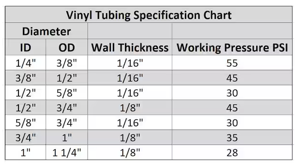 1/2 in. I.D. x 5/8 in. O.D. x 100 ft. Crystal Clear Flexible Non-Toxic, BPA Free Vinyl Tubing
