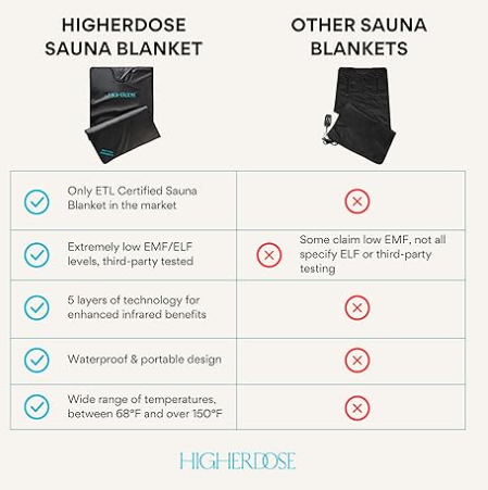 HigherDOSE Far Infrared Sauna Blanket