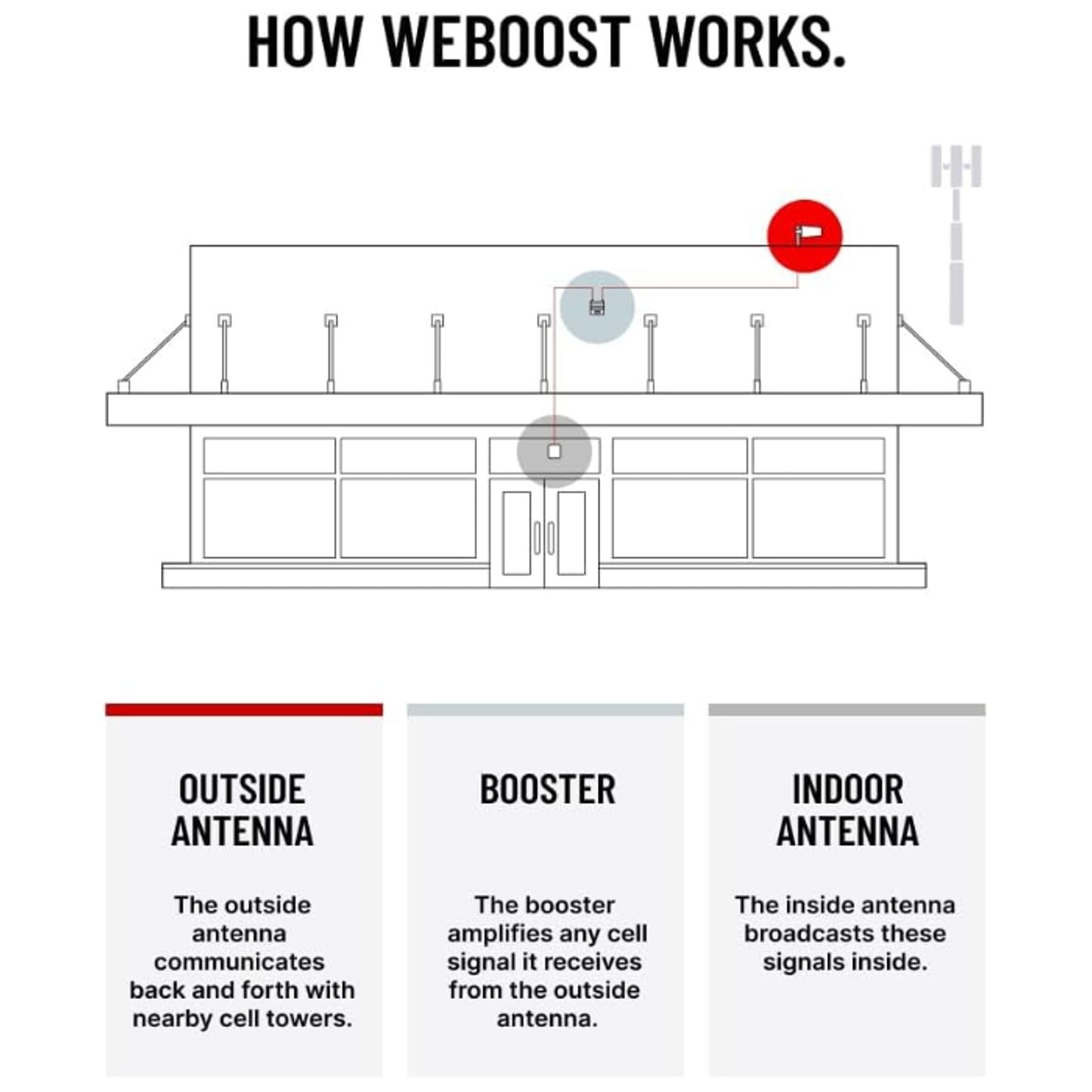 weBoost Home MultiRoom - Cell Phone Signal Booster | Boosts 4G LTE & 5G up to 5