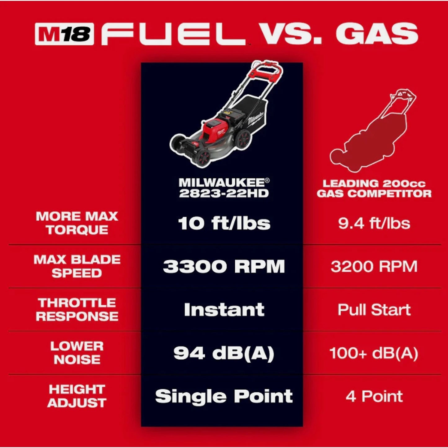 Milwaukee Tool 2823-22 M18 21" Self-Propelled Dual Battery Mower BARE TOOL